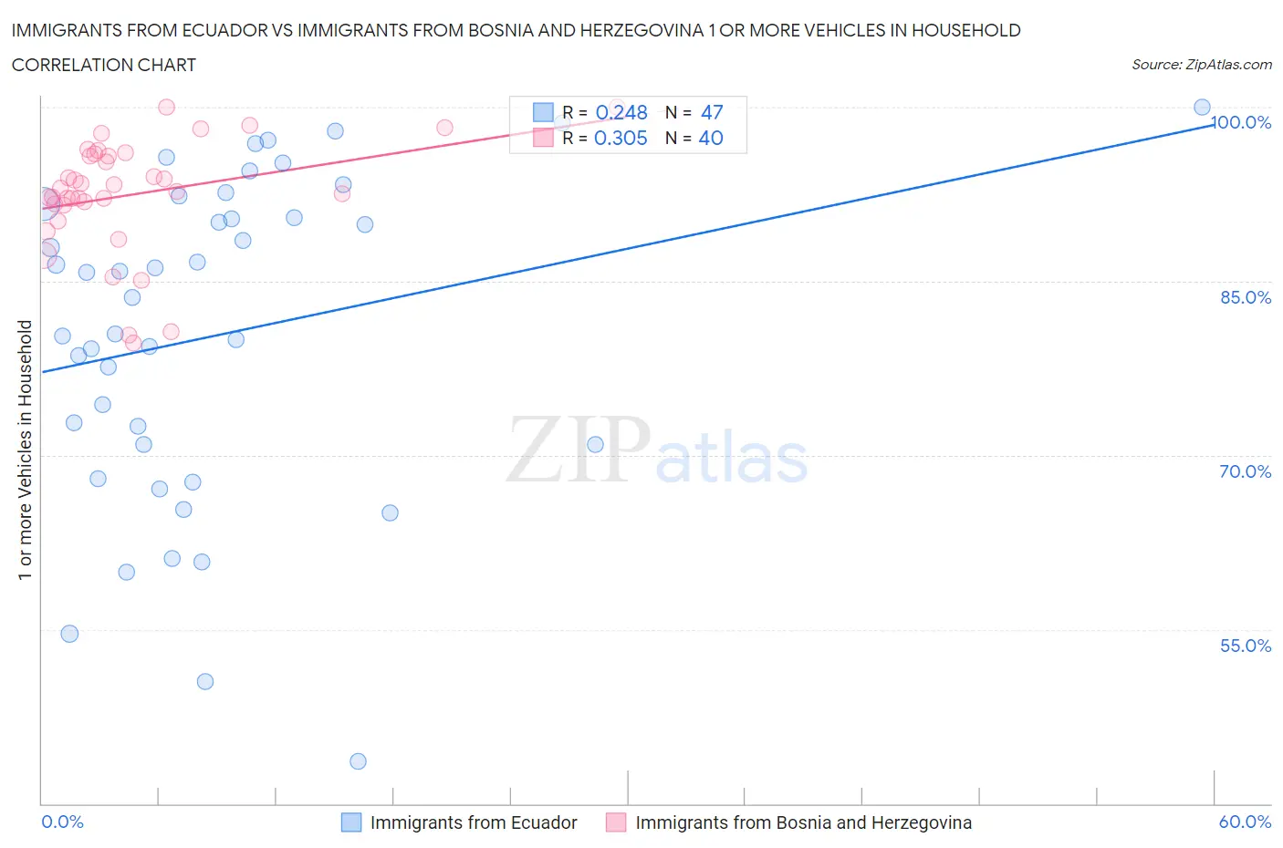 Immigrants from Ecuador vs Immigrants from Bosnia and Herzegovina 1 or more Vehicles in Household