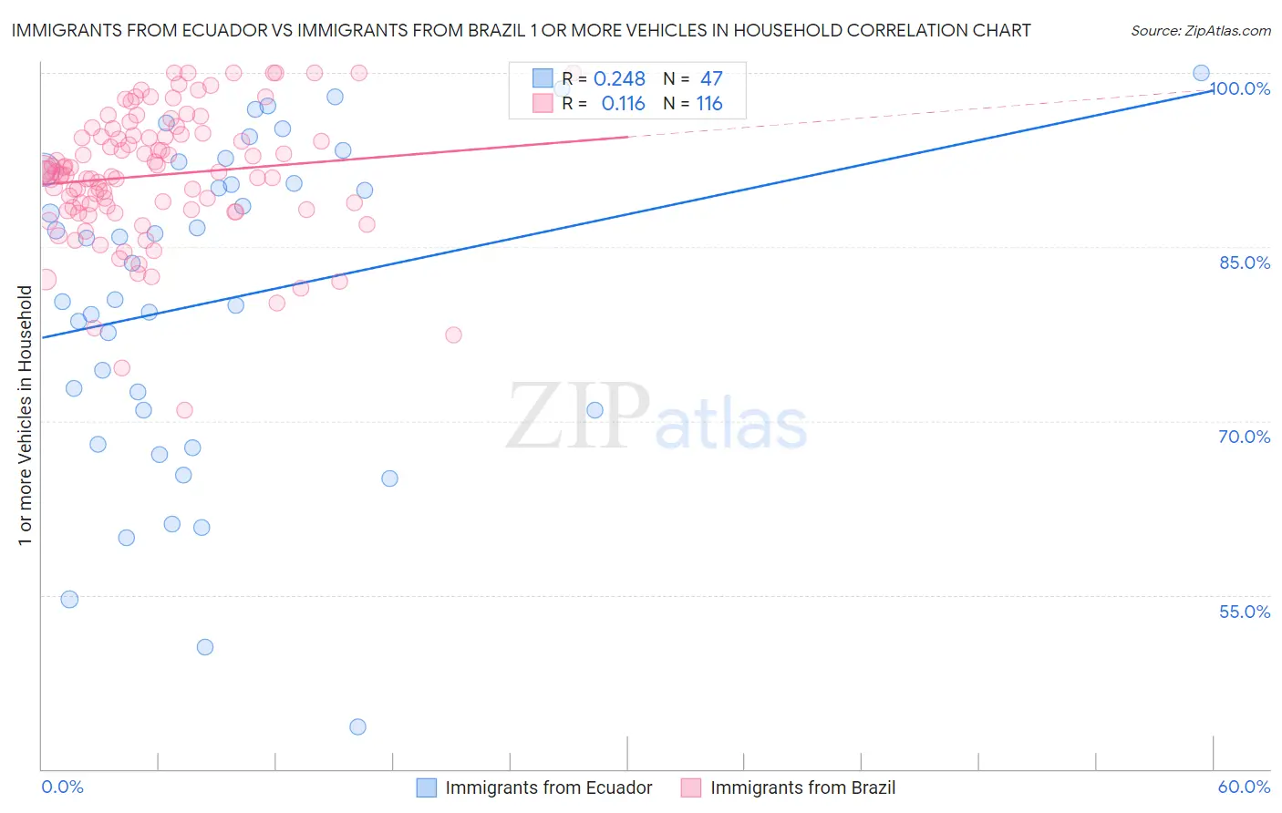 Immigrants from Ecuador vs Immigrants from Brazil 1 or more Vehicles in Household