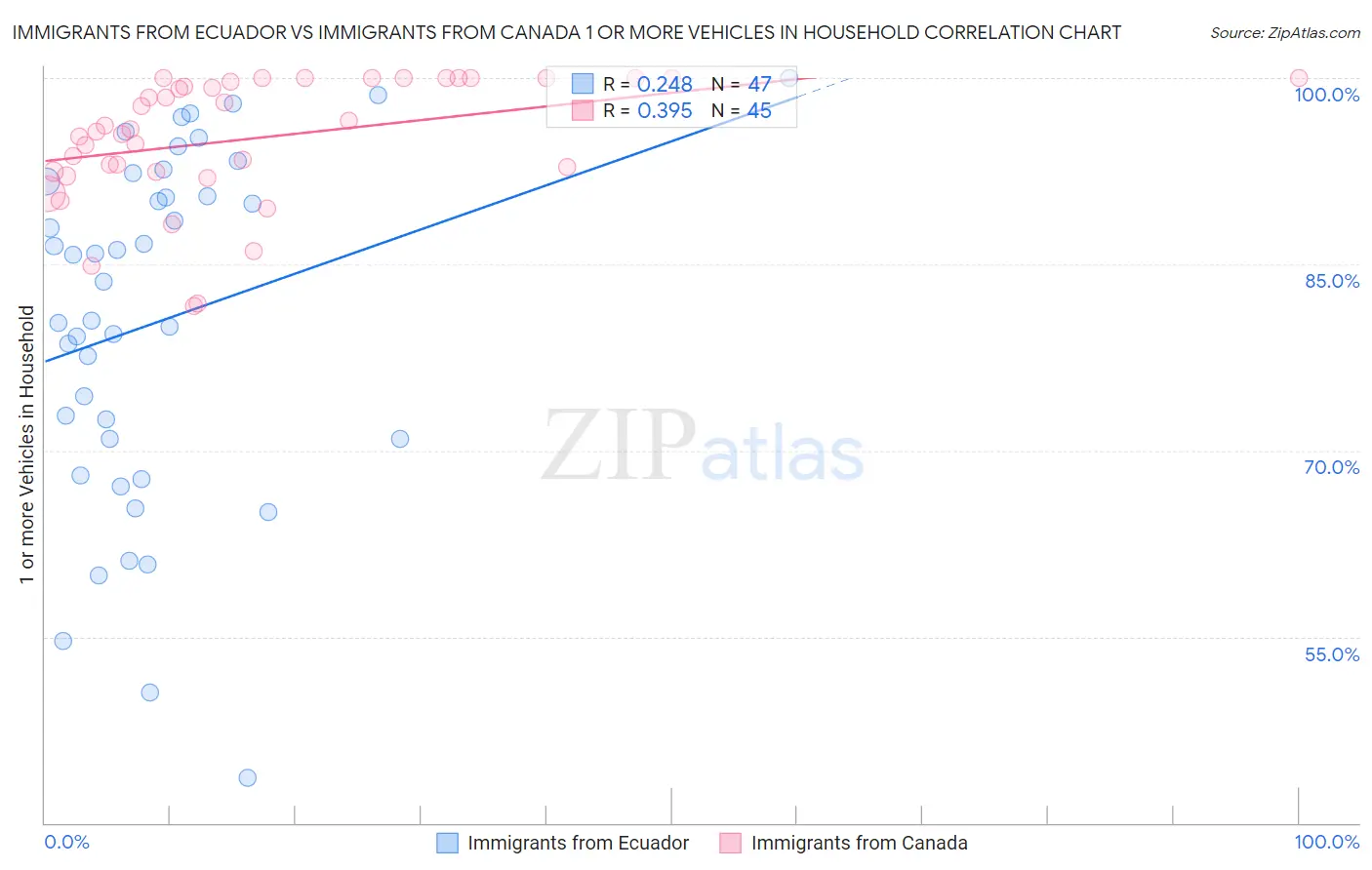 Immigrants from Ecuador vs Immigrants from Canada 1 or more Vehicles in Household
