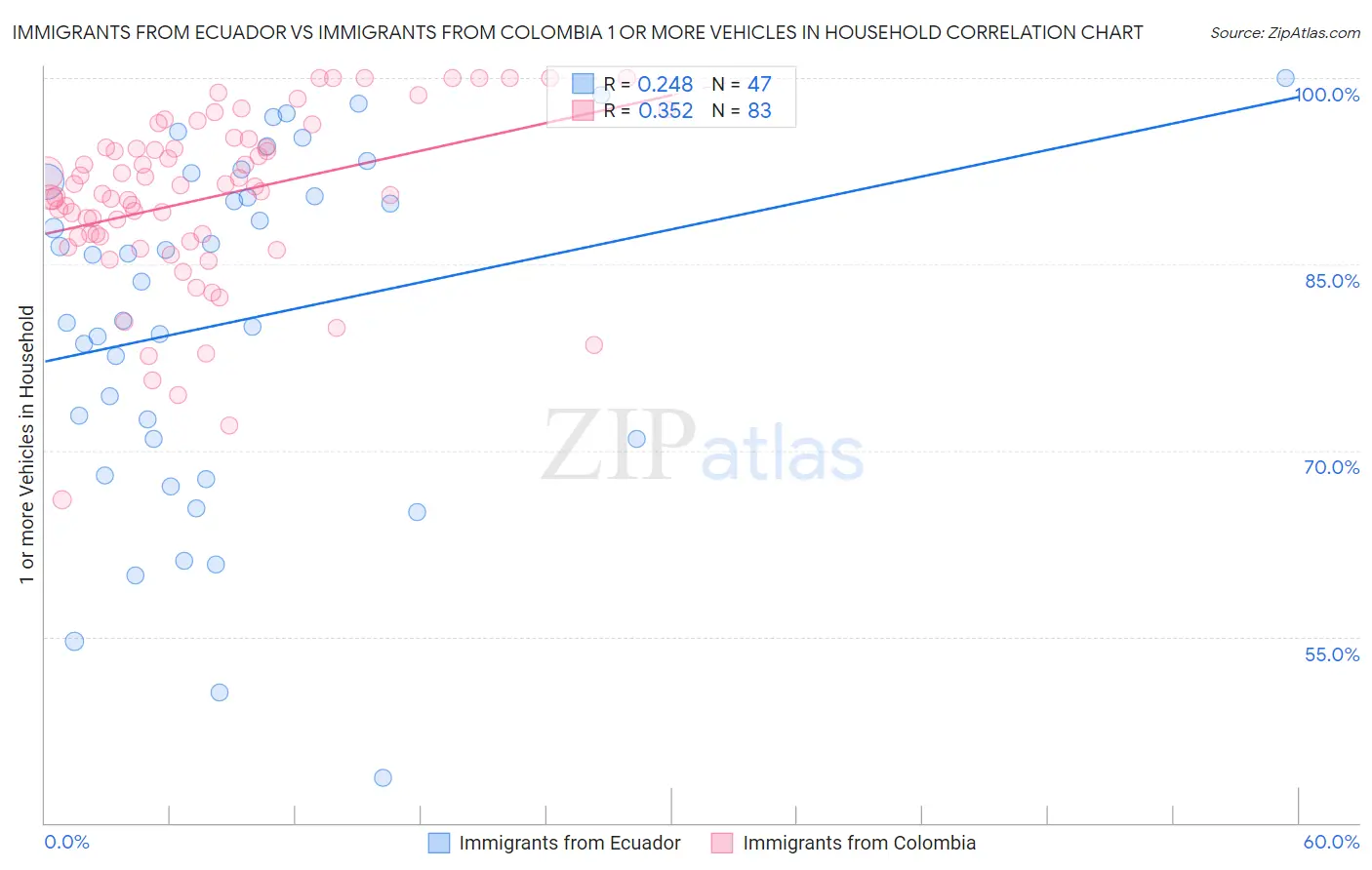 Immigrants from Ecuador vs Immigrants from Colombia 1 or more Vehicles in Household