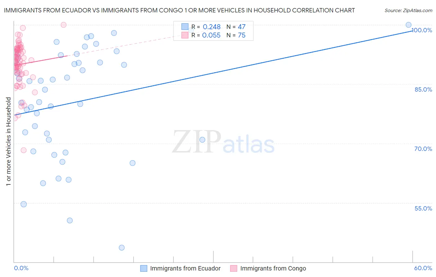 Immigrants from Ecuador vs Immigrants from Congo 1 or more Vehicles in Household