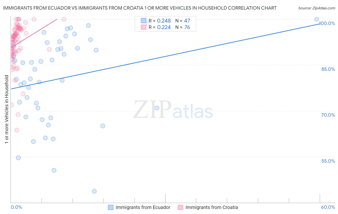 Immigrants from Ecuador vs Immigrants from Croatia 1 or more Vehicles in Household