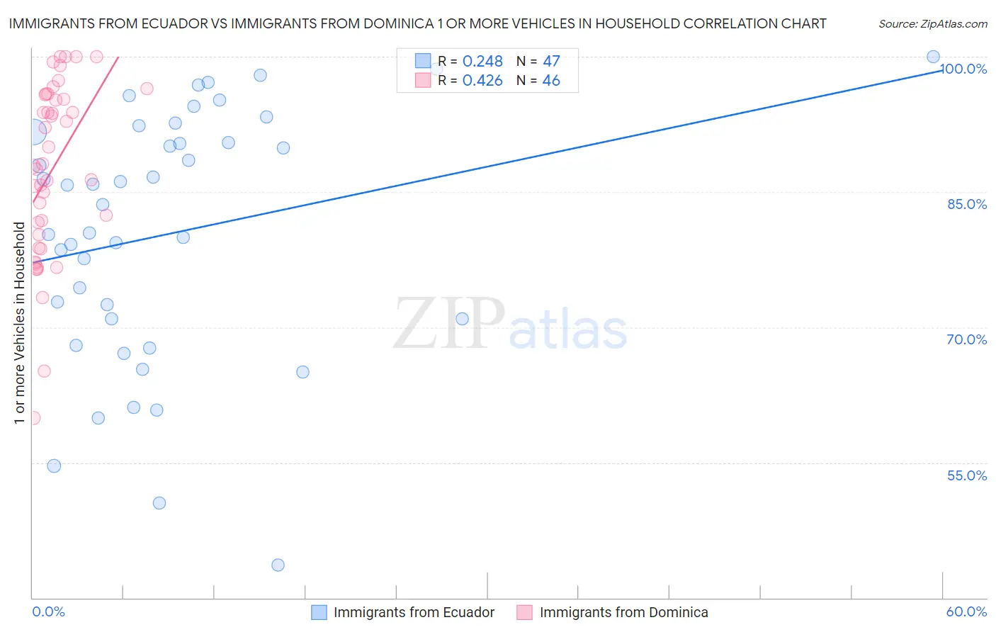 Immigrants from Ecuador vs Immigrants from Dominica 1 or more Vehicles in Household