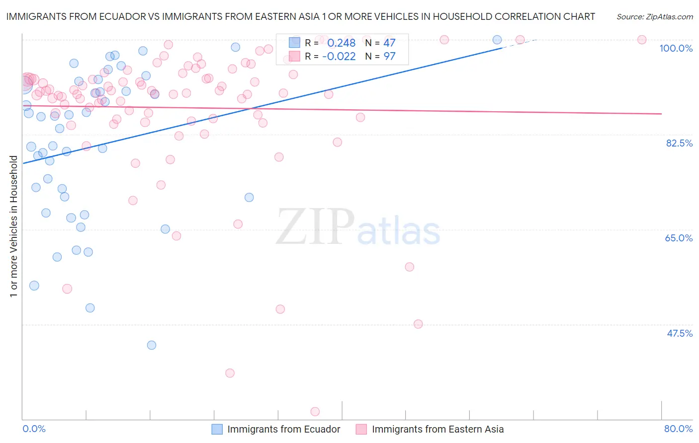 Immigrants from Ecuador vs Immigrants from Eastern Asia 1 or more Vehicles in Household