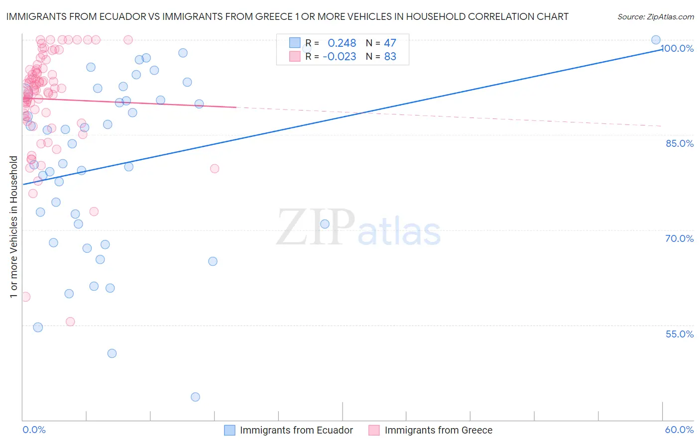 Immigrants from Ecuador vs Immigrants from Greece 1 or more Vehicles in Household