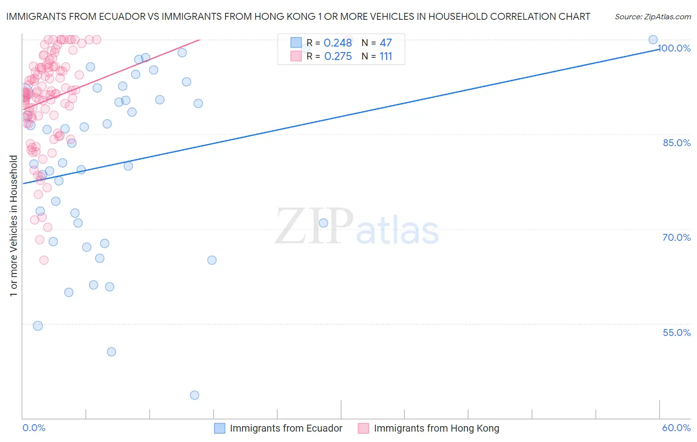 Immigrants from Ecuador vs Immigrants from Hong Kong 1 or more Vehicles in Household