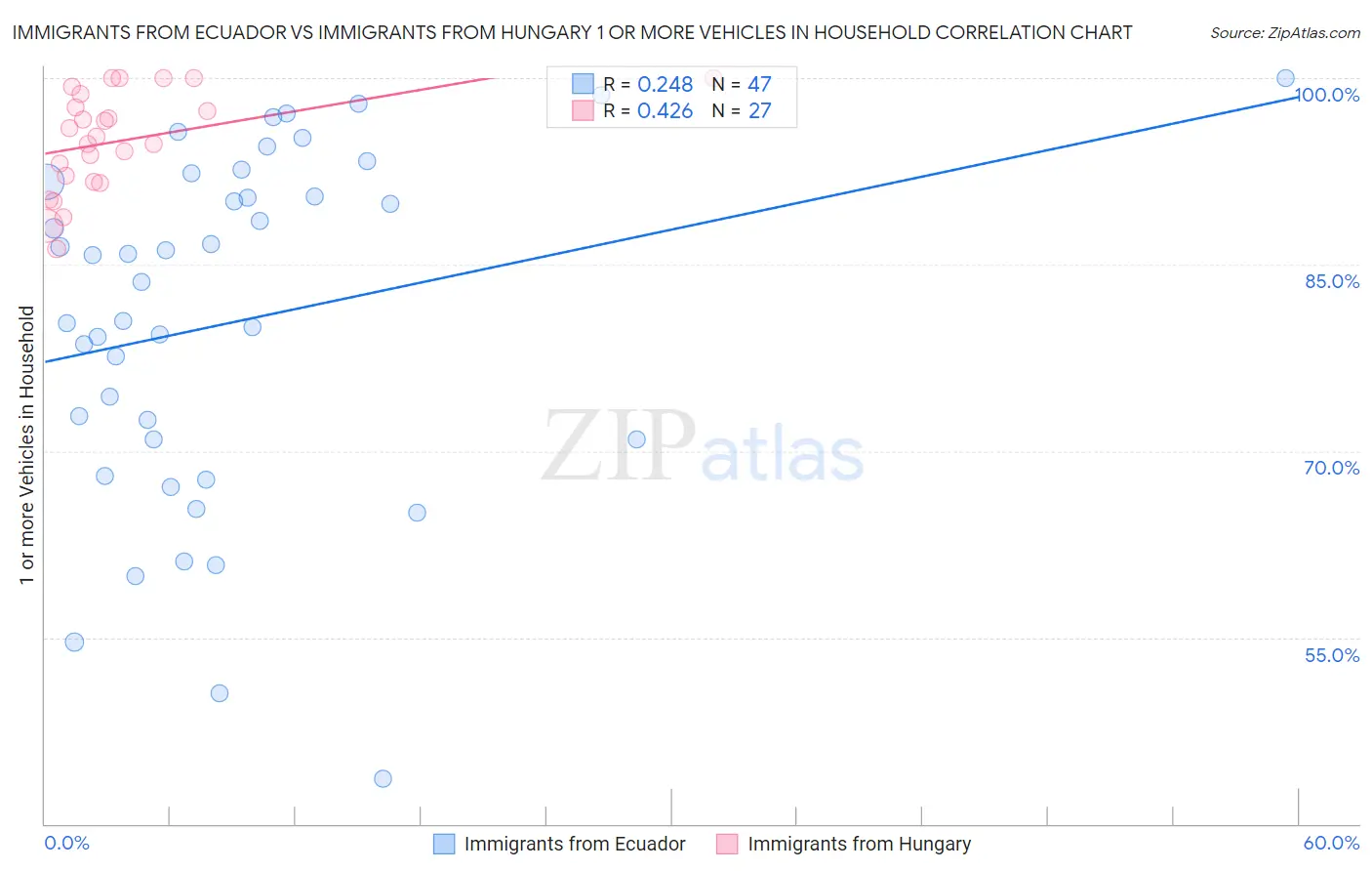 Immigrants from Ecuador vs Immigrants from Hungary 1 or more Vehicles in Household