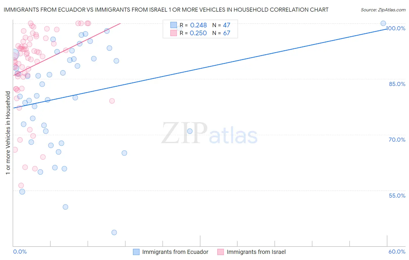 Immigrants from Ecuador vs Immigrants from Israel 1 or more Vehicles in Household