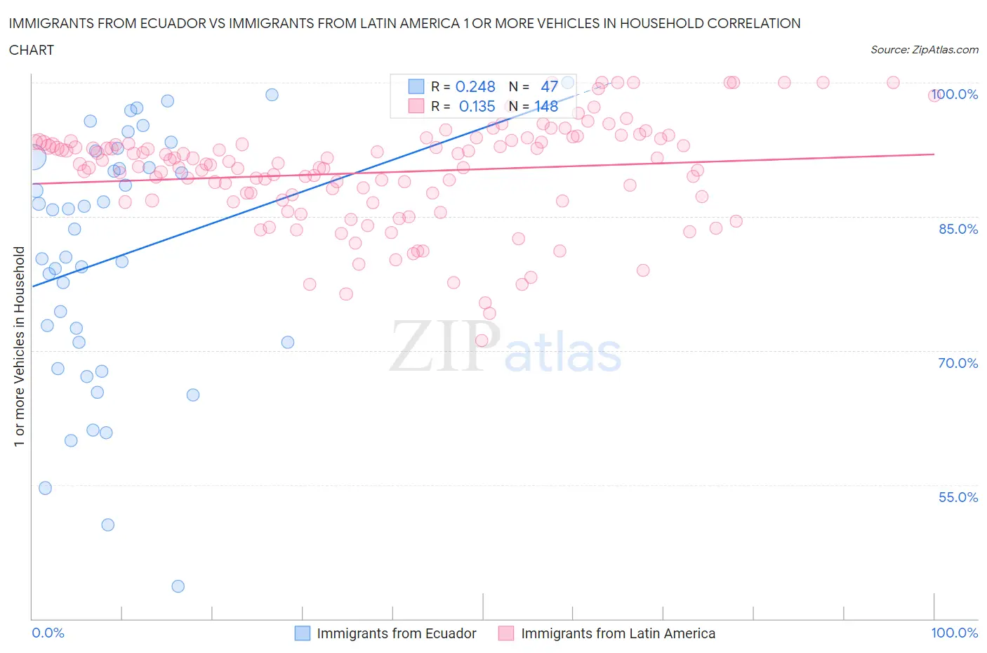 Immigrants from Ecuador vs Immigrants from Latin America 1 or more Vehicles in Household