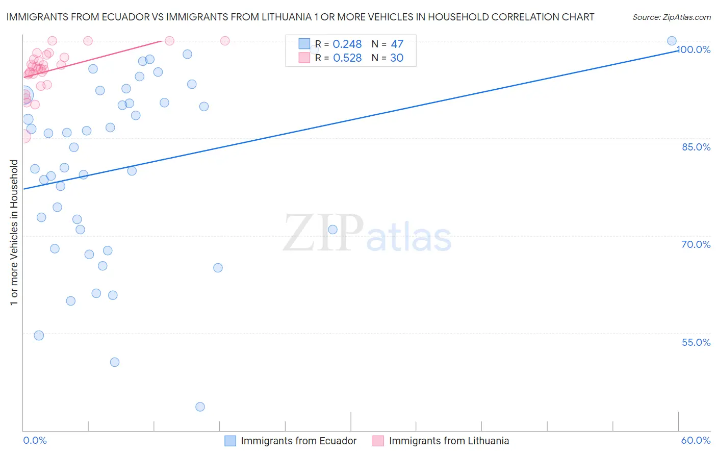 Immigrants from Ecuador vs Immigrants from Lithuania 1 or more Vehicles in Household