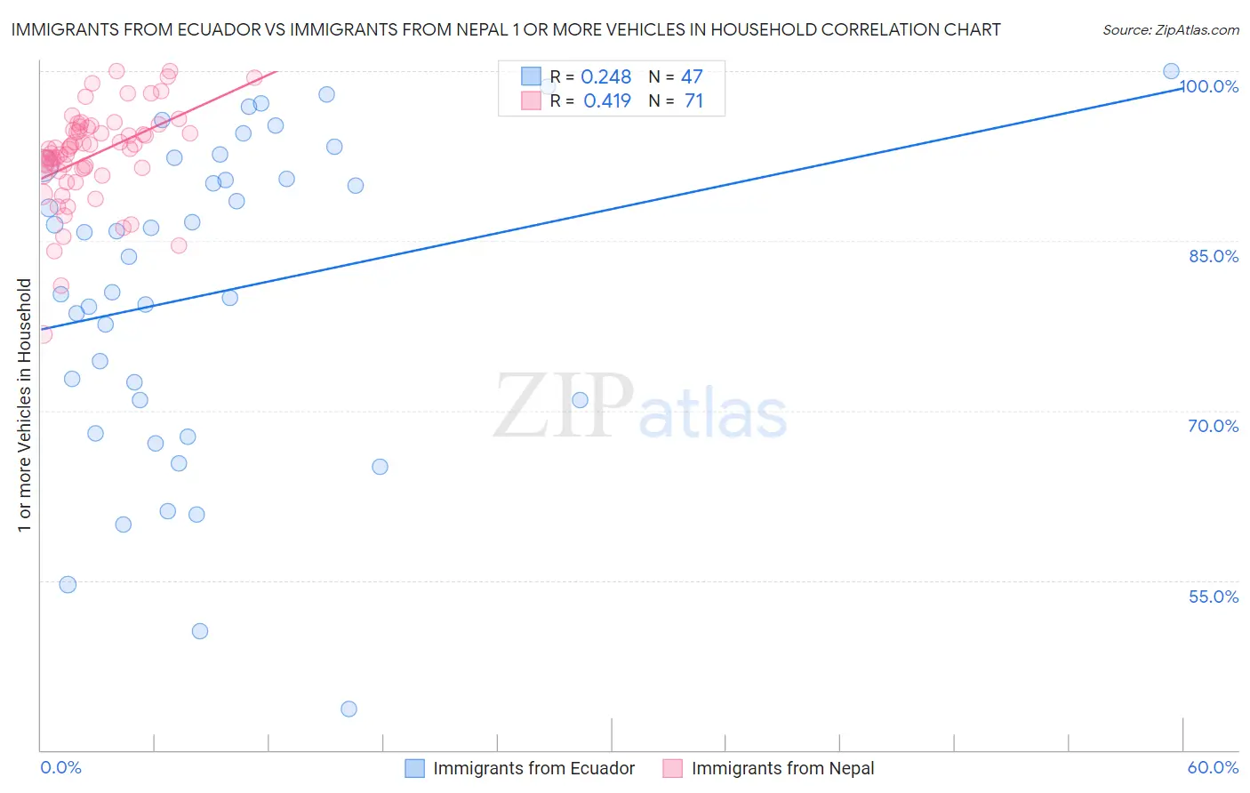 Immigrants from Ecuador vs Immigrants from Nepal 1 or more Vehicles in Household