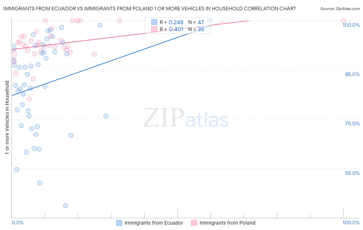 Immigrants from Ecuador vs Immigrants from Poland 1 or more Vehicles in Household