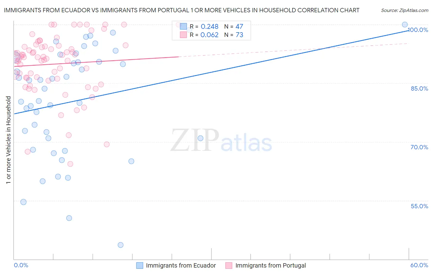 Immigrants from Ecuador vs Immigrants from Portugal 1 or more Vehicles in Household
