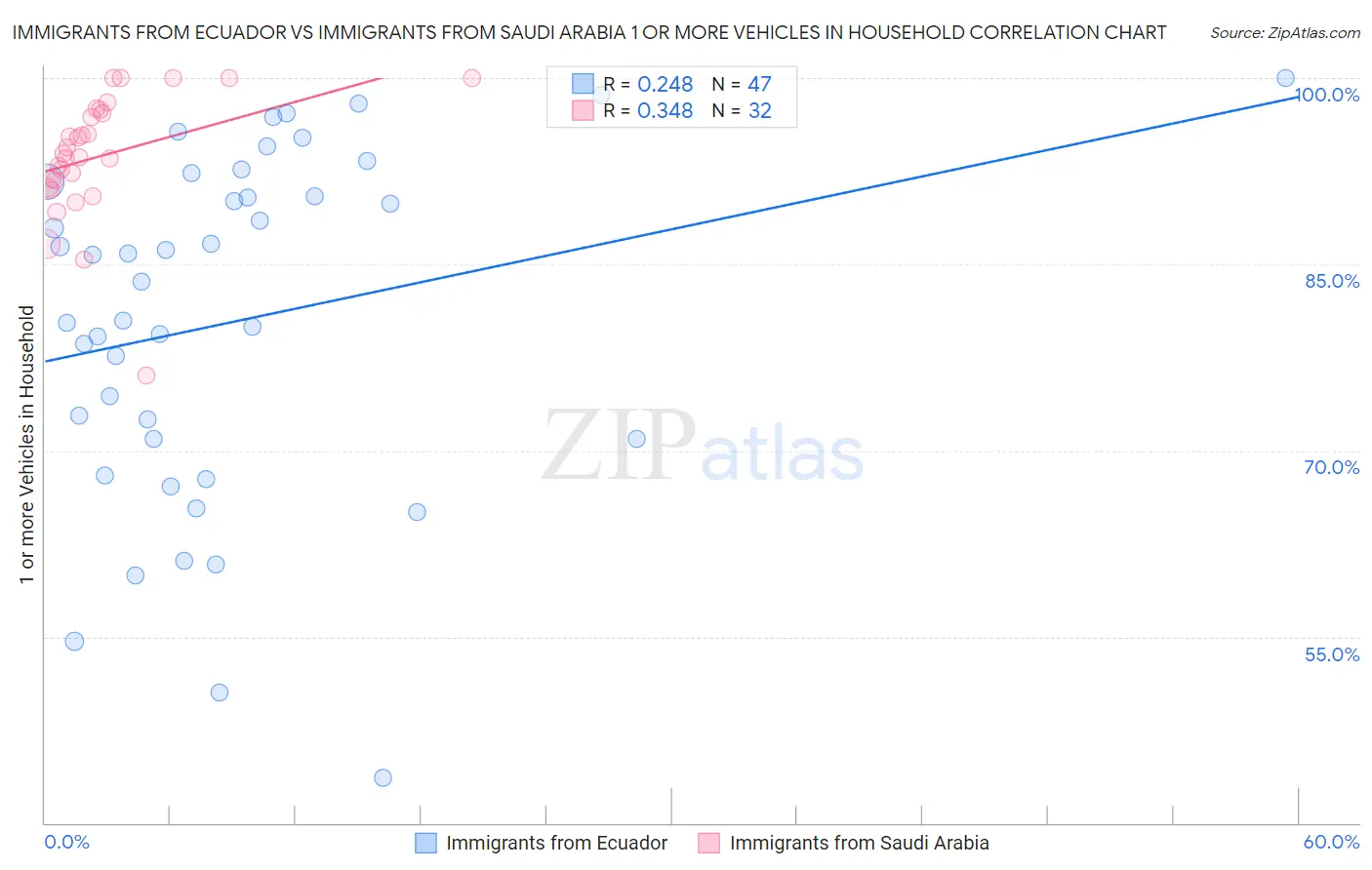 Immigrants from Ecuador vs Immigrants from Saudi Arabia 1 or more Vehicles in Household