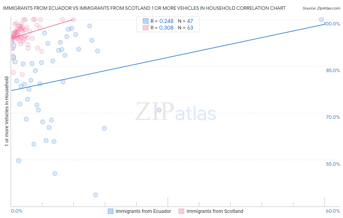 Immigrants from Ecuador vs Immigrants from Scotland 1 or more Vehicles in Household