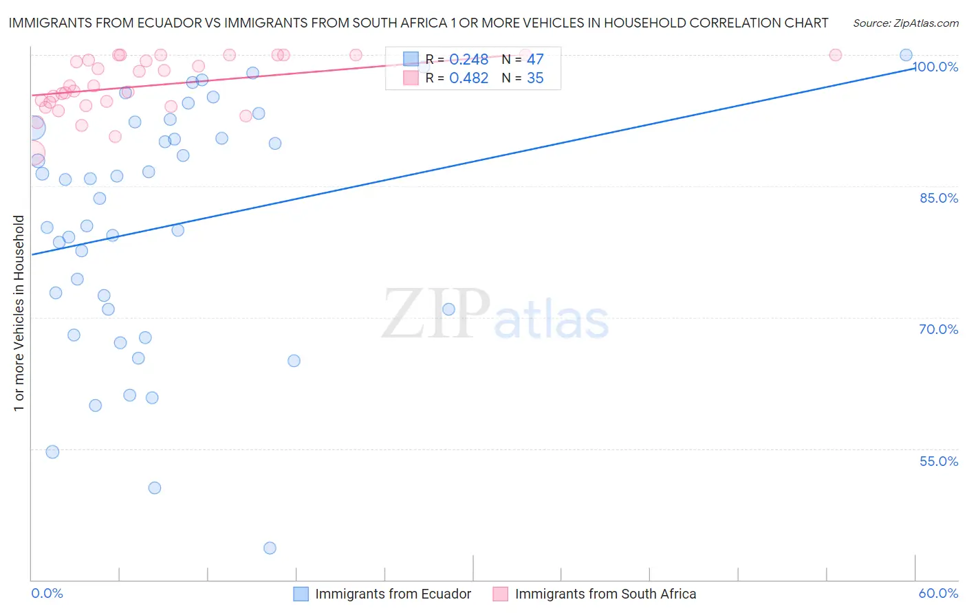 Immigrants from Ecuador vs Immigrants from South Africa 1 or more Vehicles in Household