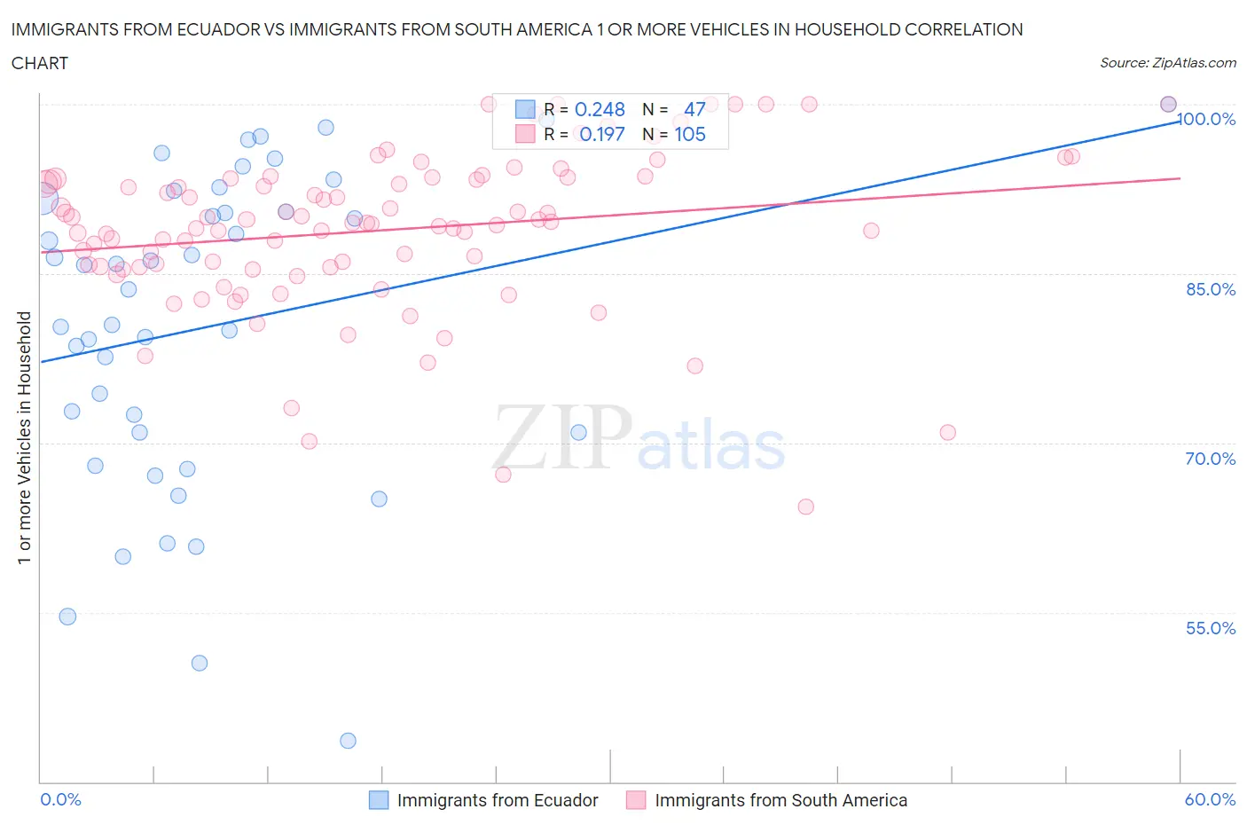 Immigrants from Ecuador vs Immigrants from South America 1 or more Vehicles in Household