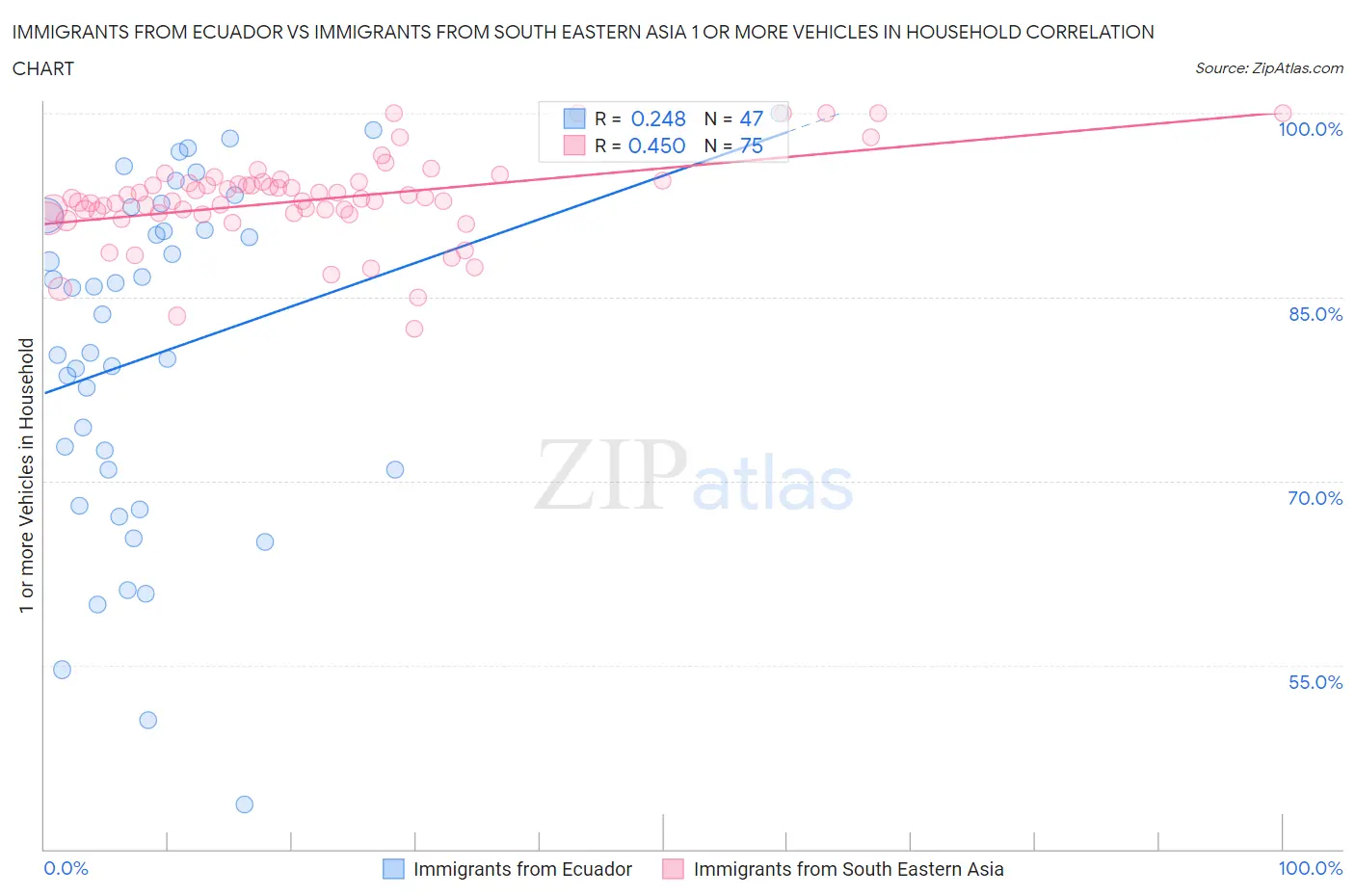 Immigrants from Ecuador vs Immigrants from South Eastern Asia 1 or more Vehicles in Household