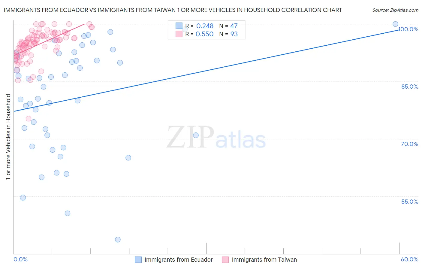 Immigrants from Ecuador vs Immigrants from Taiwan 1 or more Vehicles in Household