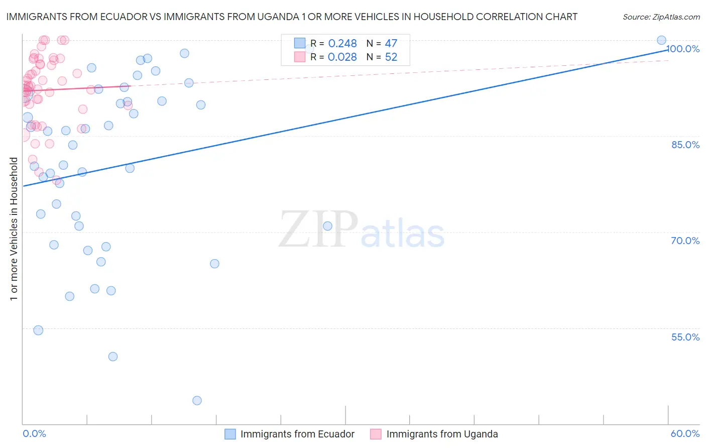 Immigrants from Ecuador vs Immigrants from Uganda 1 or more Vehicles in Household