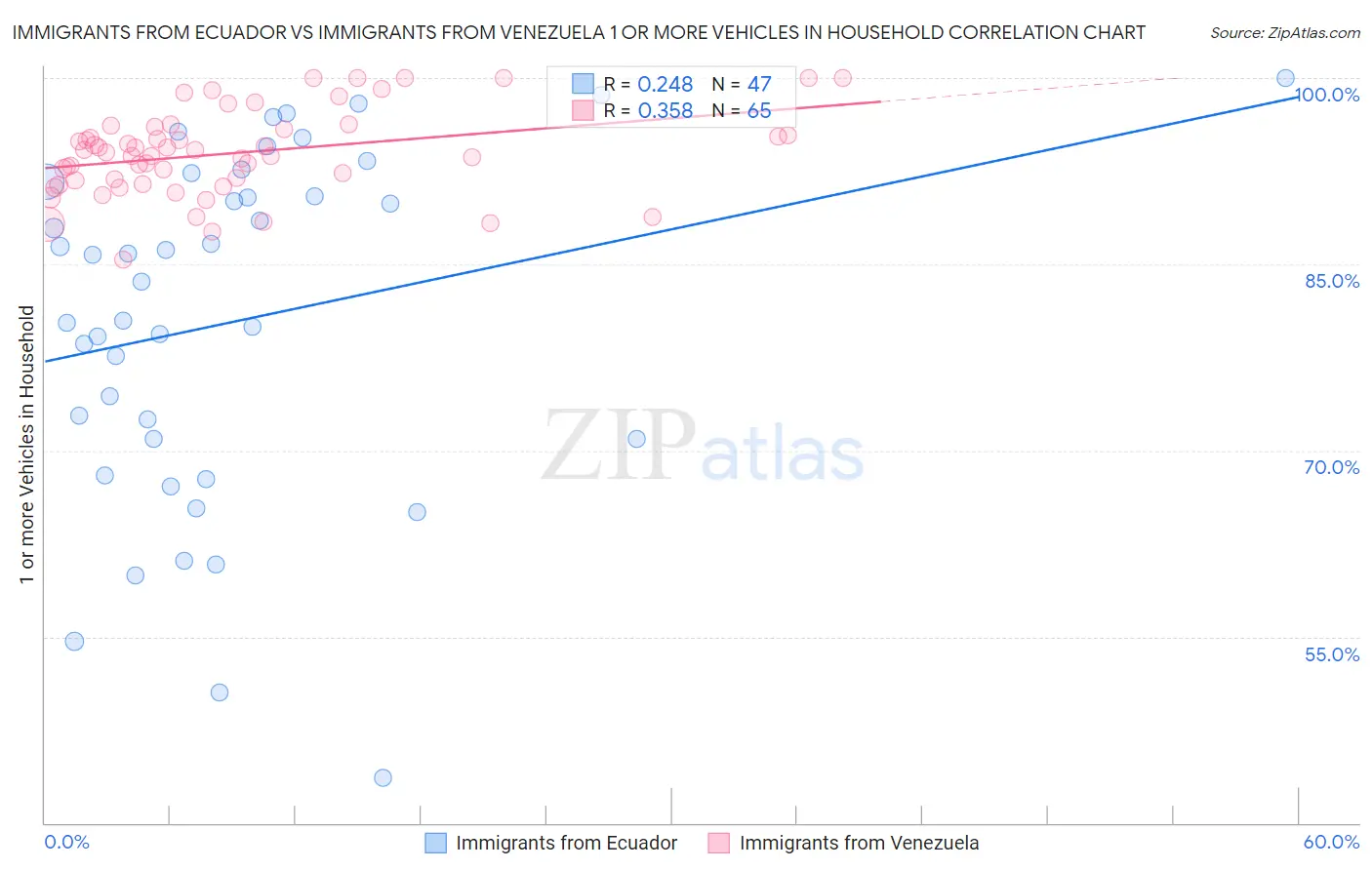 Immigrants from Ecuador vs Immigrants from Venezuela 1 or more Vehicles in Household