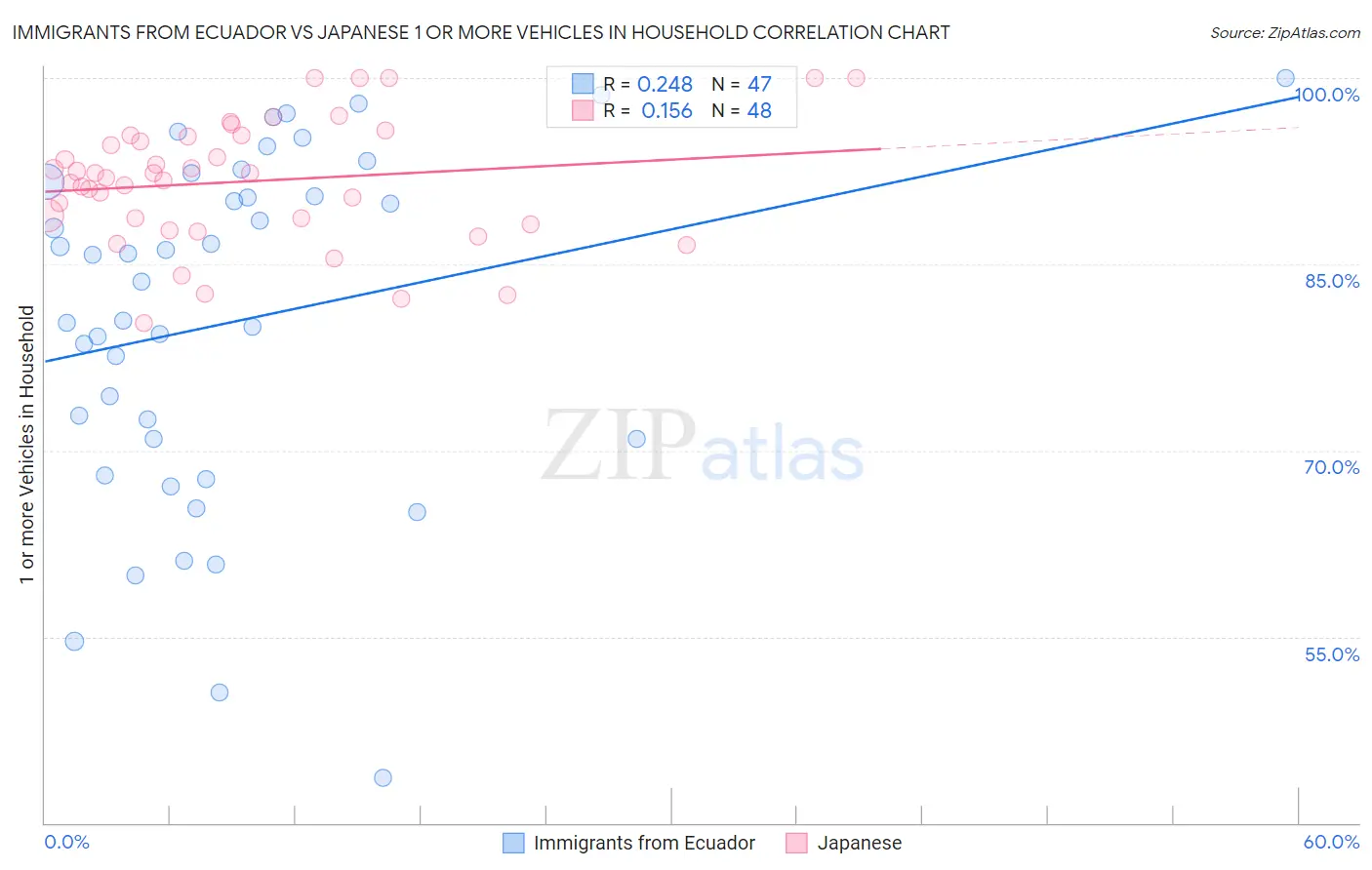 Immigrants from Ecuador vs Japanese 1 or more Vehicles in Household