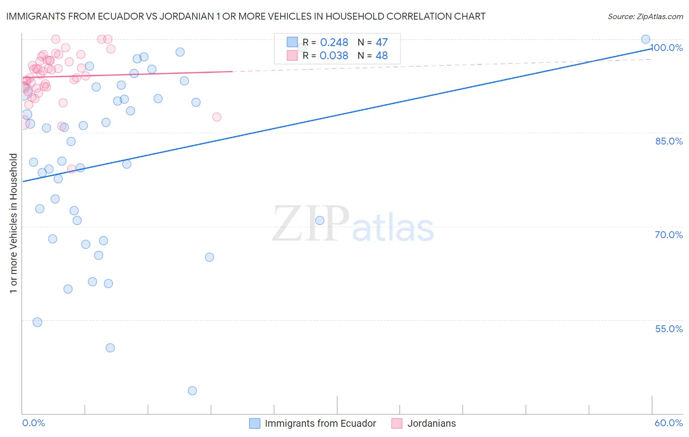 Immigrants from Ecuador vs Jordanian 1 or more Vehicles in Household