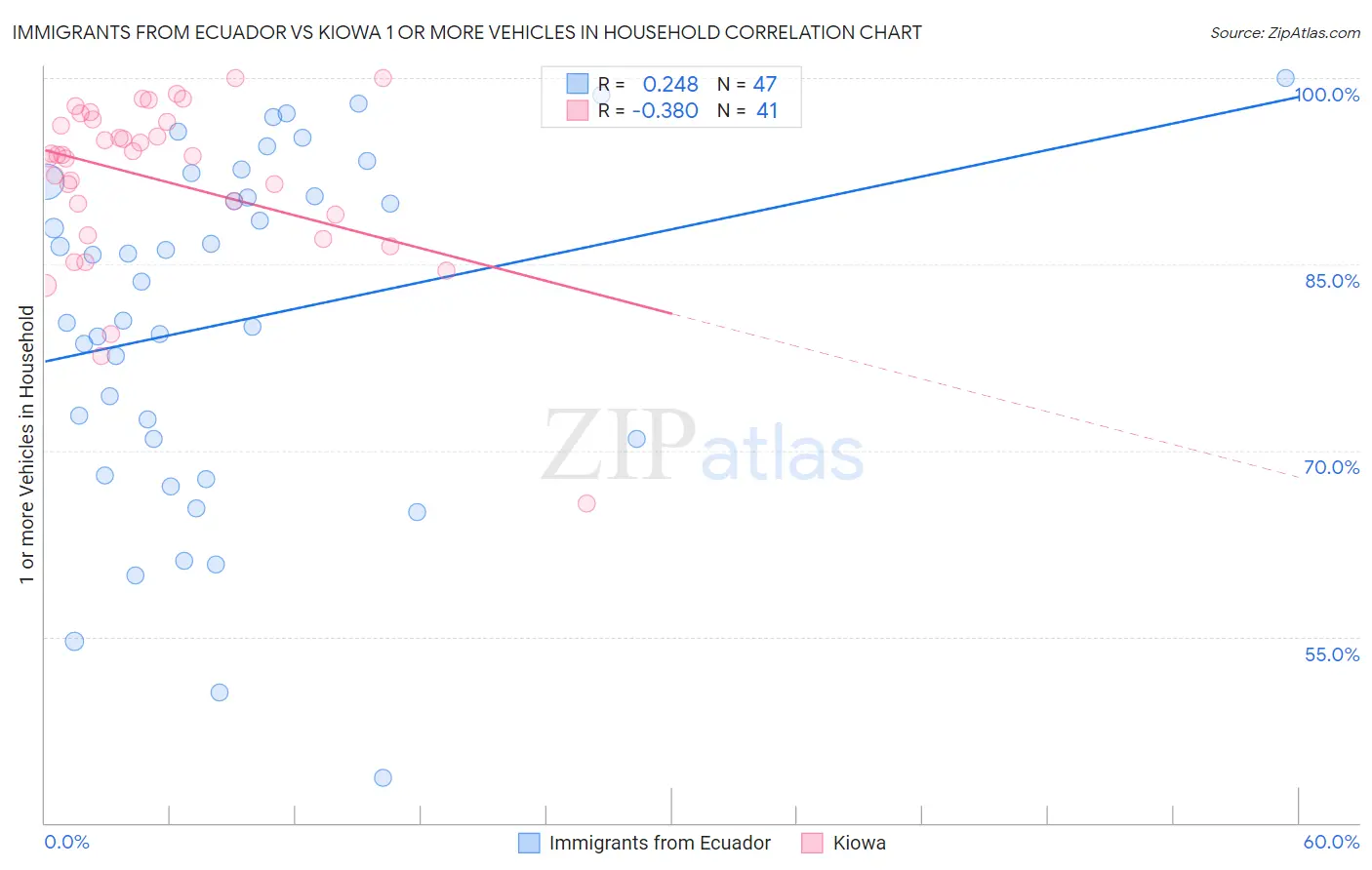 Immigrants from Ecuador vs Kiowa 1 or more Vehicles in Household