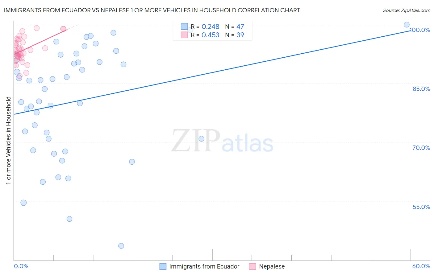 Immigrants from Ecuador vs Nepalese 1 or more Vehicles in Household