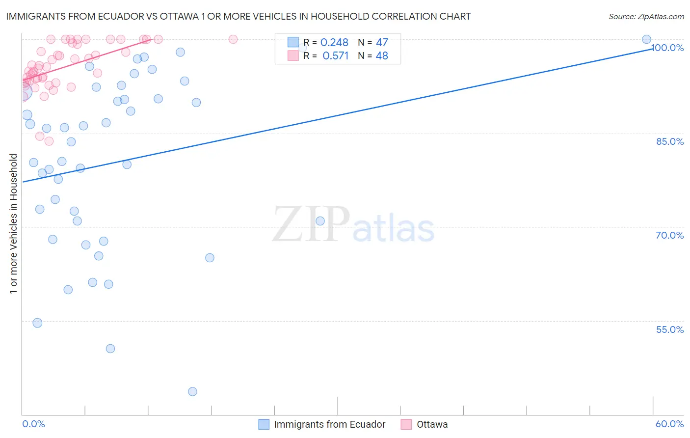 Immigrants from Ecuador vs Ottawa 1 or more Vehicles in Household