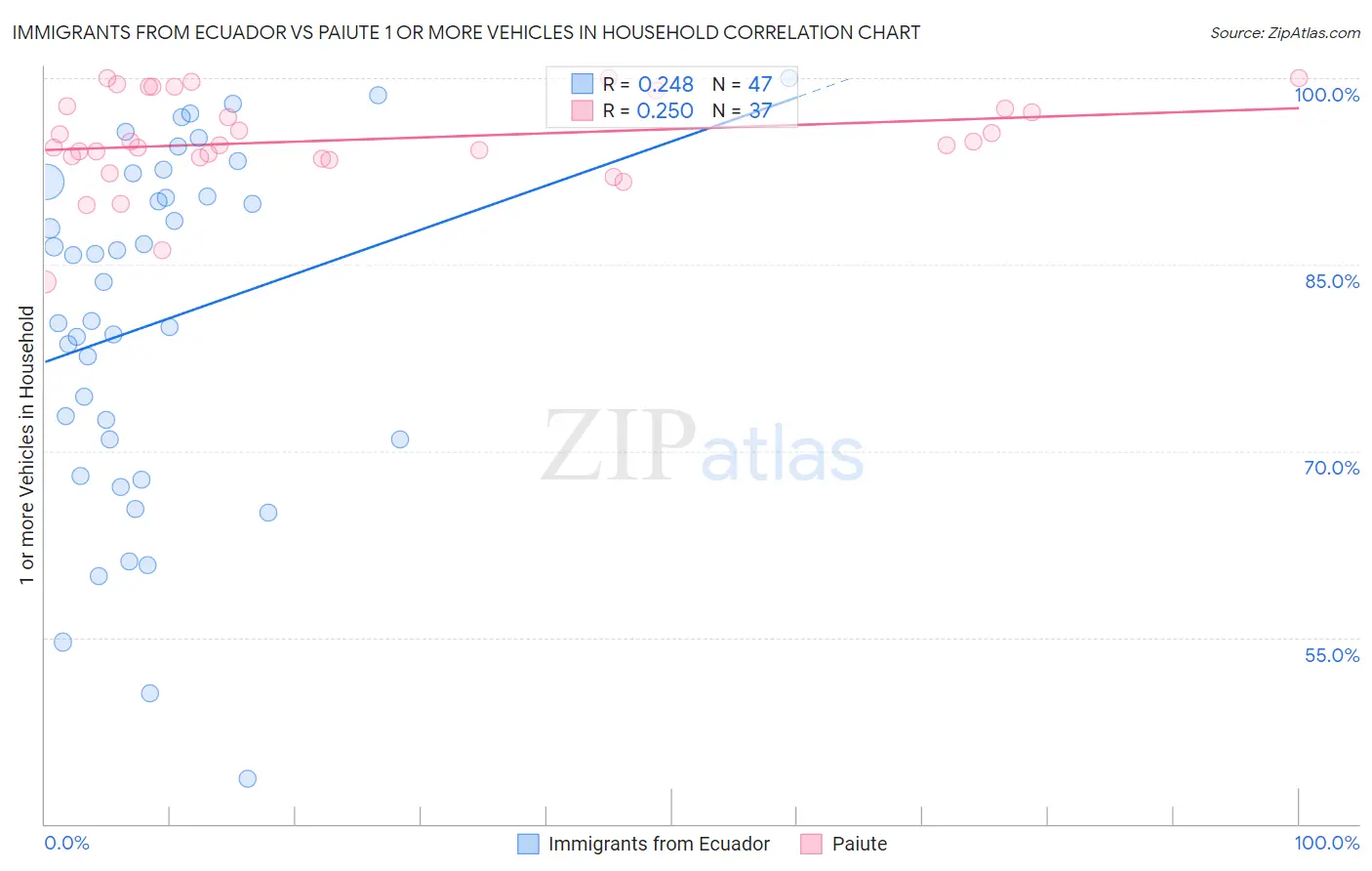 Immigrants from Ecuador vs Paiute 1 or more Vehicles in Household