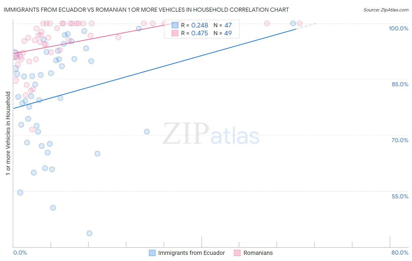 Immigrants from Ecuador vs Romanian 1 or more Vehicles in Household