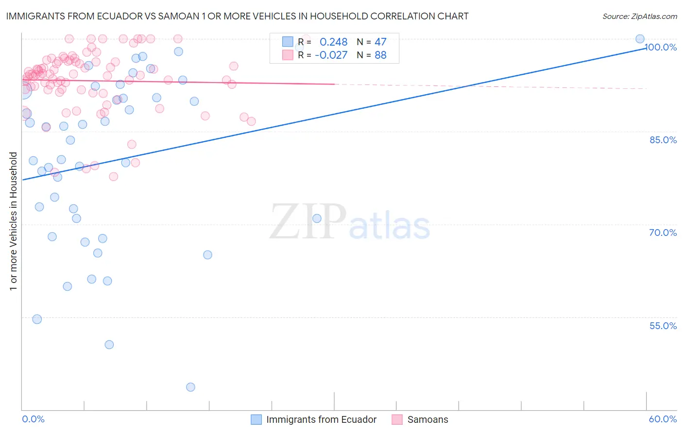 Immigrants from Ecuador vs Samoan 1 or more Vehicles in Household