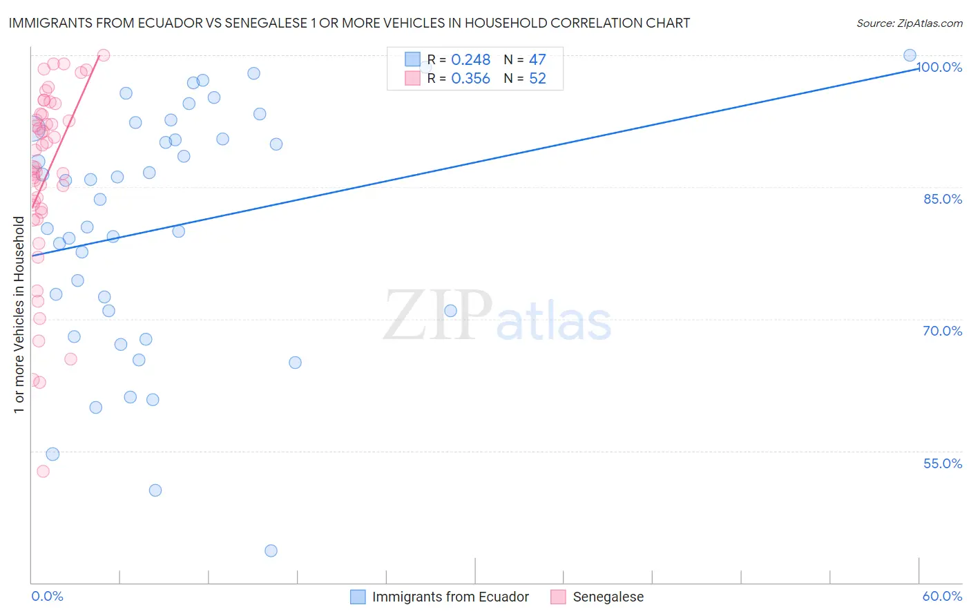 Immigrants from Ecuador vs Senegalese 1 or more Vehicles in Household