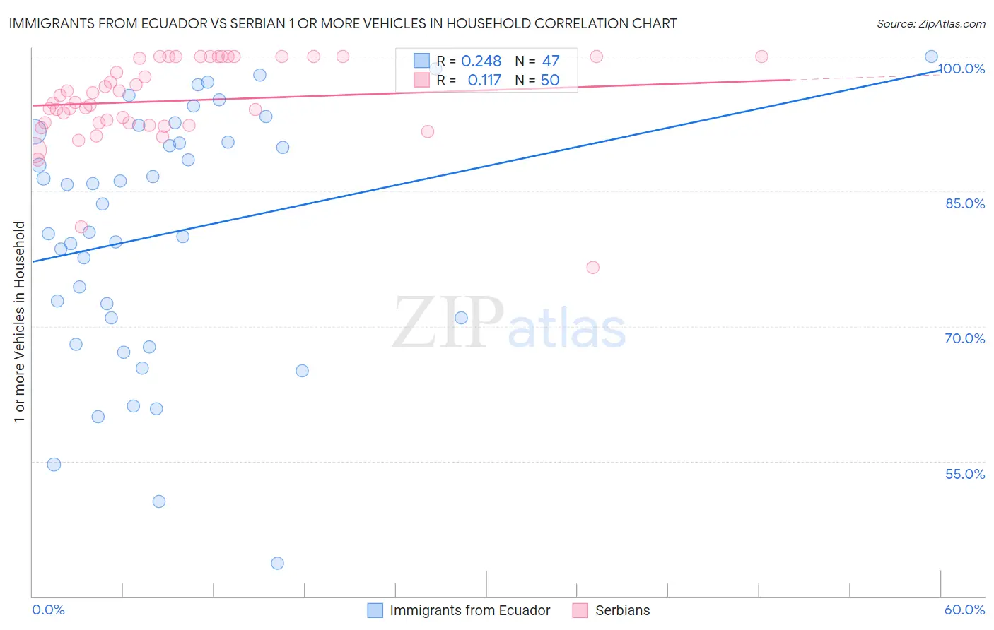 Immigrants from Ecuador vs Serbian 1 or more Vehicles in Household