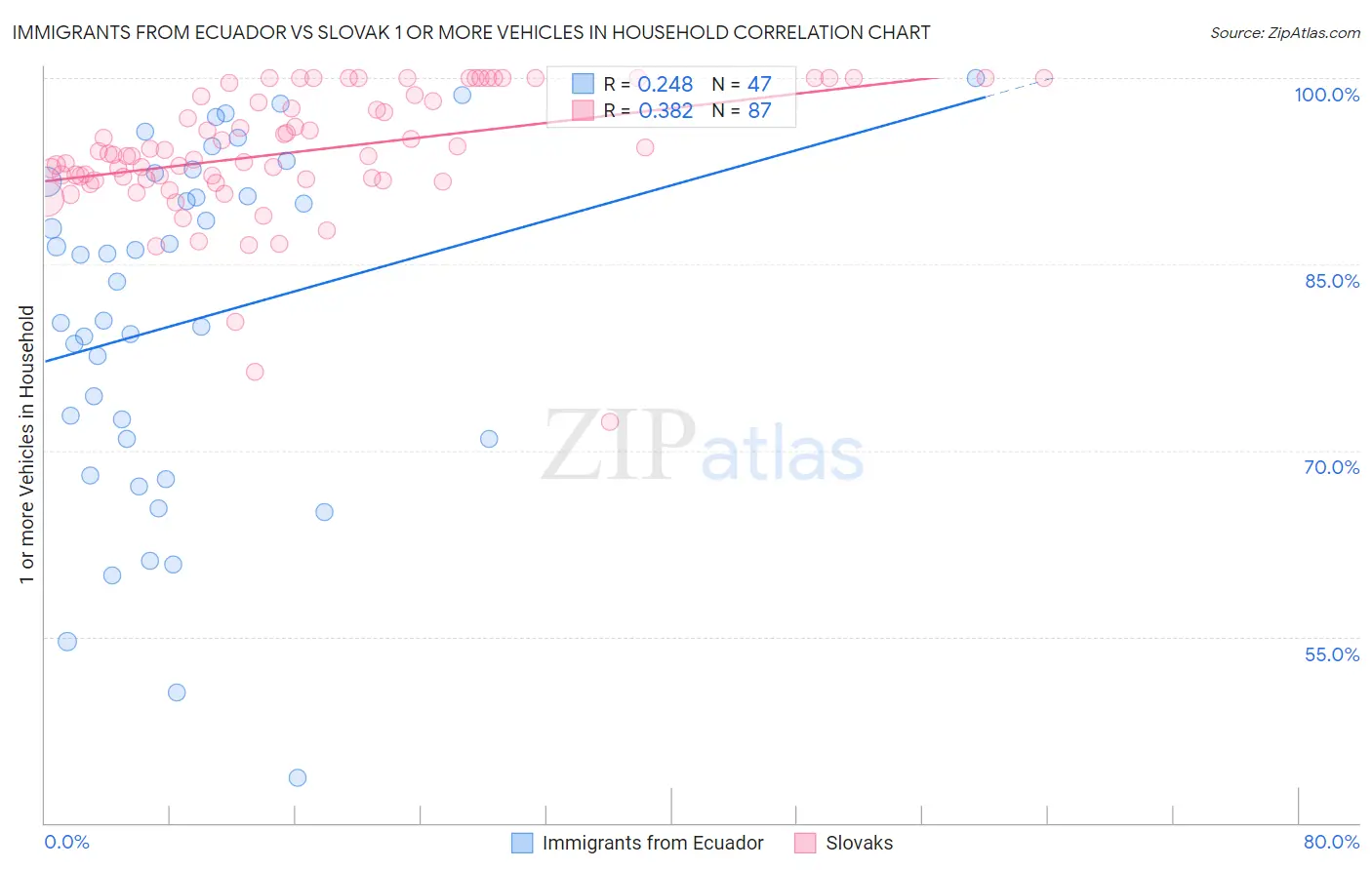 Immigrants from Ecuador vs Slovak 1 or more Vehicles in Household