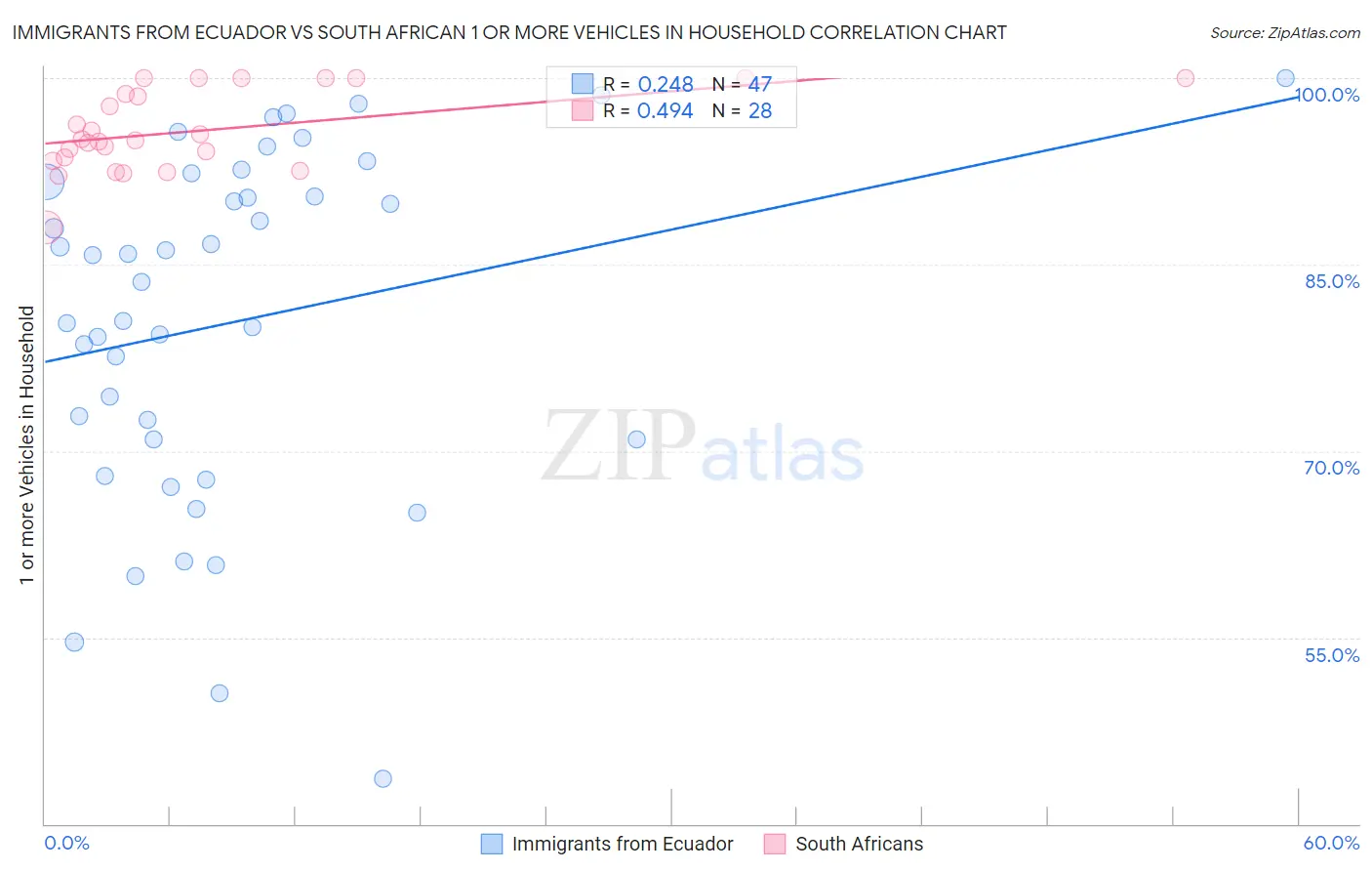 Immigrants from Ecuador vs South African 1 or more Vehicles in Household