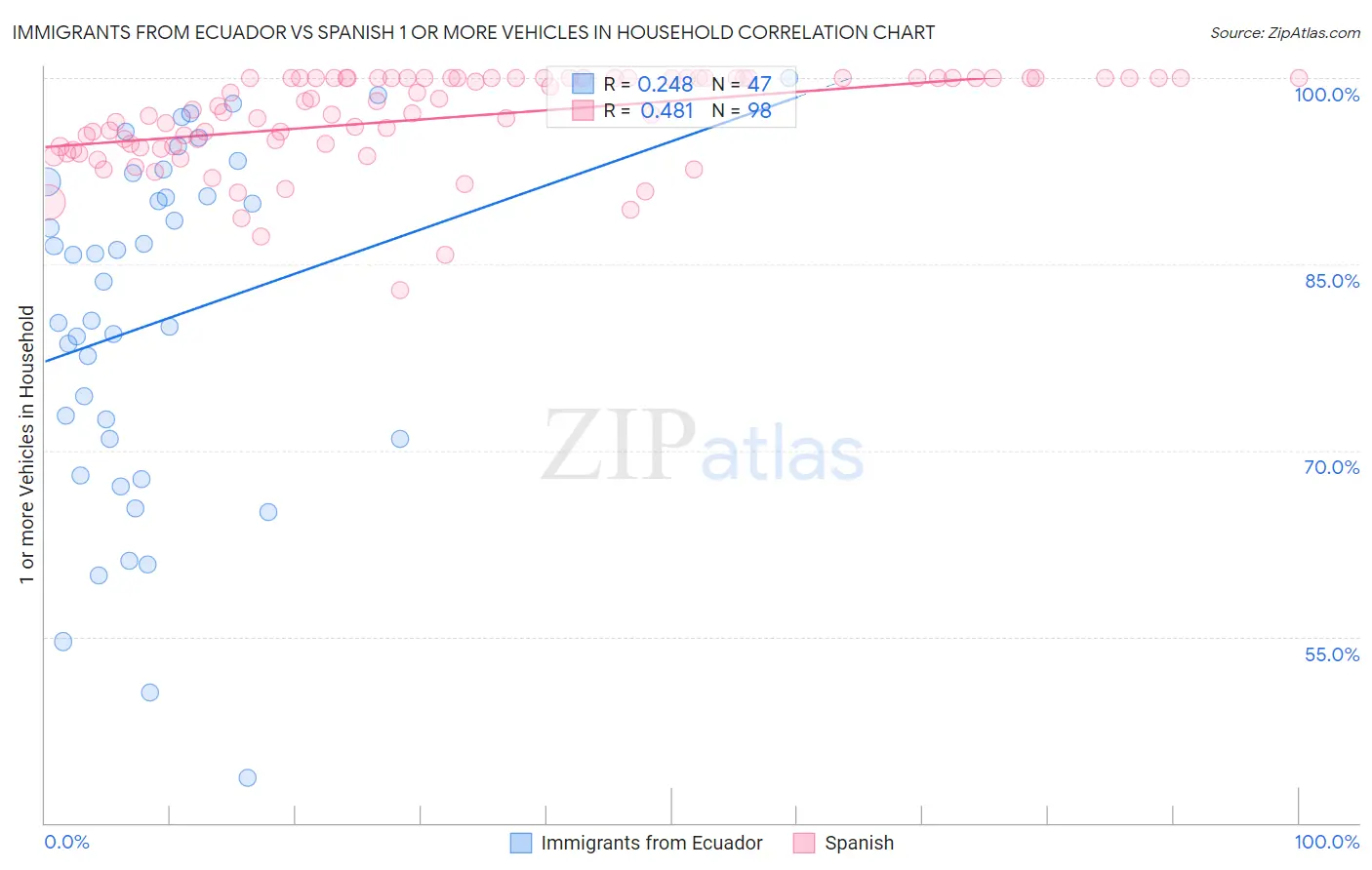 Immigrants from Ecuador vs Spanish 1 or more Vehicles in Household