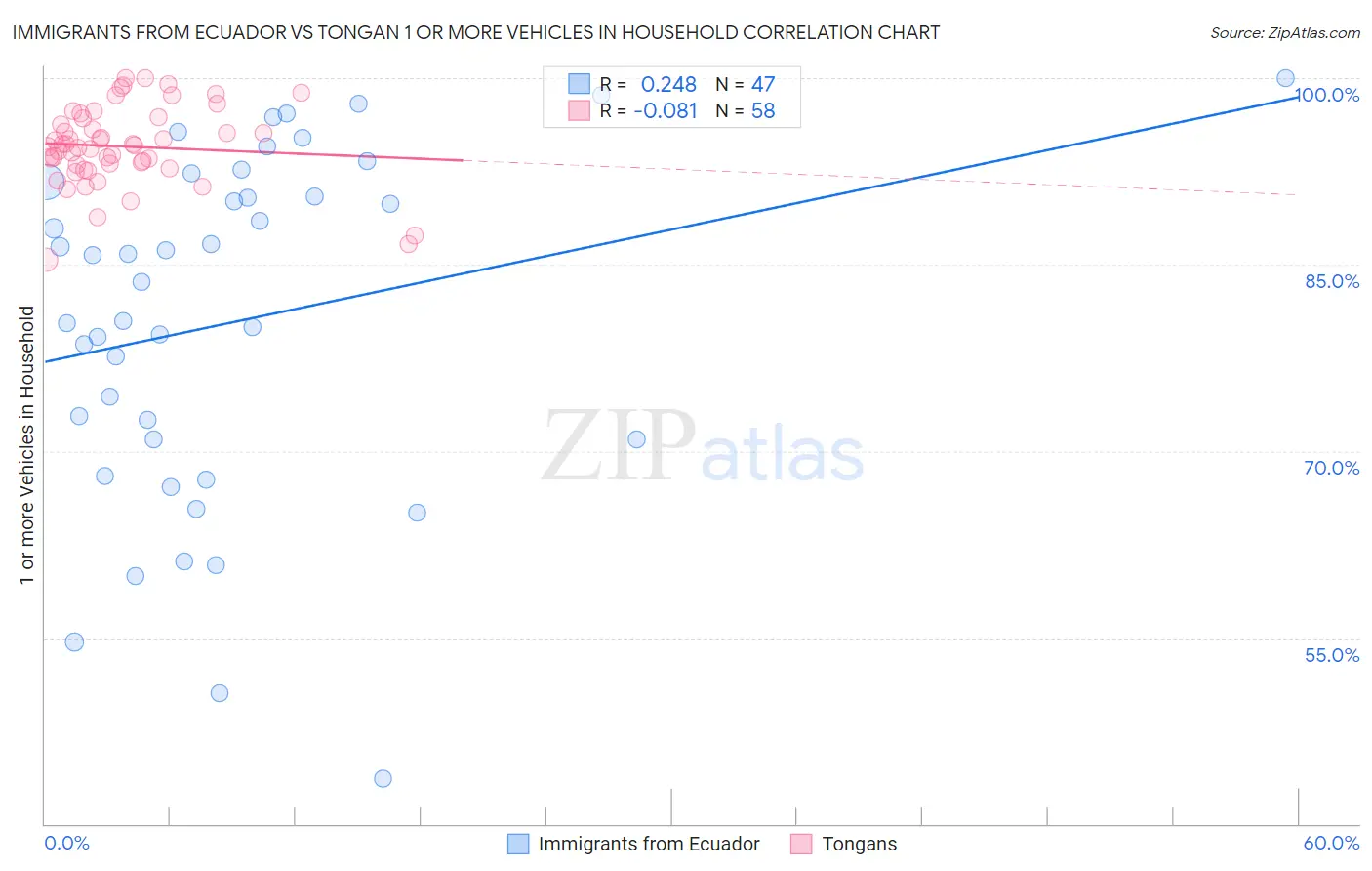 Immigrants from Ecuador vs Tongan 1 or more Vehicles in Household