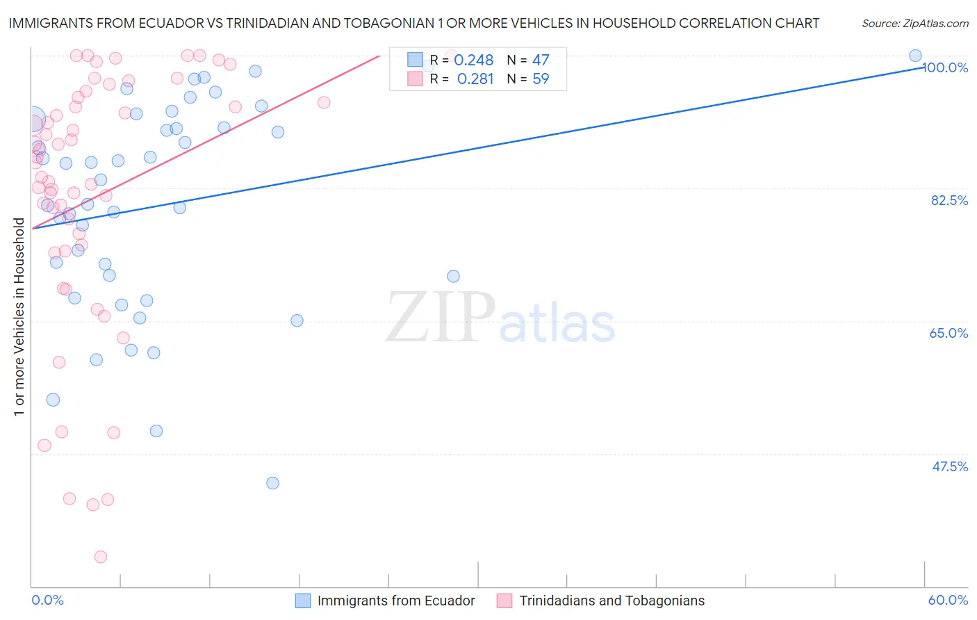 Immigrants from Ecuador vs Trinidadian and Tobagonian 1 or more Vehicles in Household