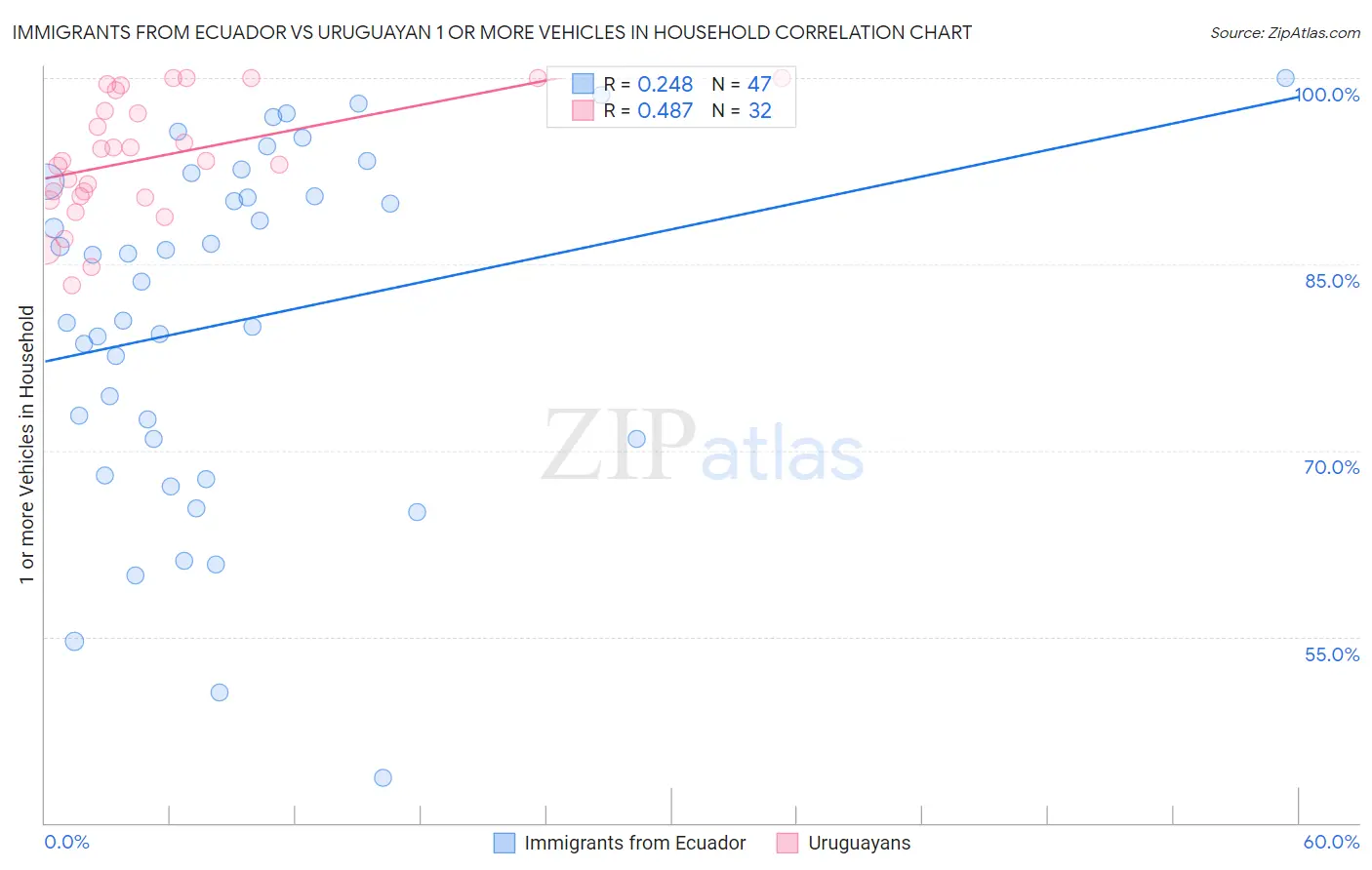 Immigrants from Ecuador vs Uruguayan 1 or more Vehicles in Household