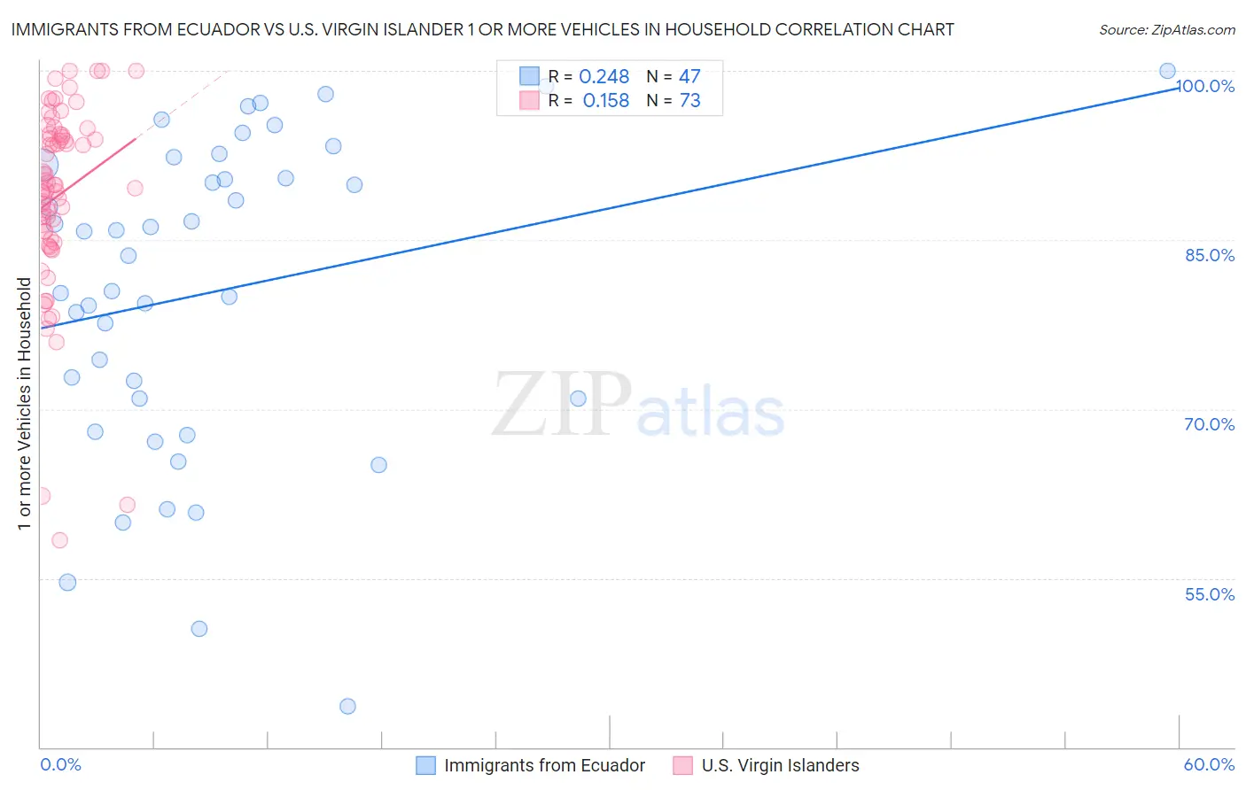 Immigrants from Ecuador vs U.S. Virgin Islander 1 or more Vehicles in Household