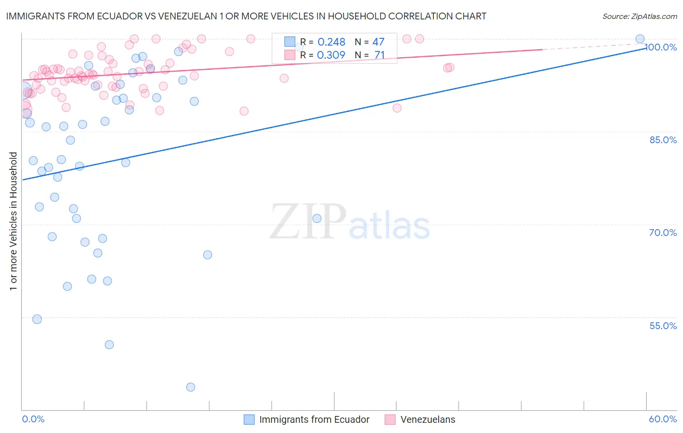 Immigrants from Ecuador vs Venezuelan 1 or more Vehicles in Household