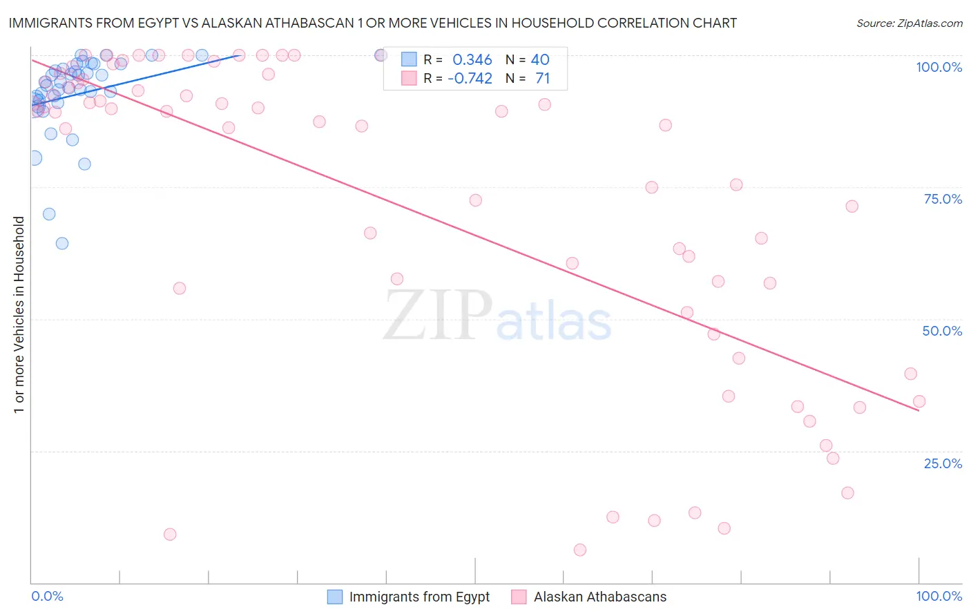 Immigrants from Egypt vs Alaskan Athabascan 1 or more Vehicles in Household