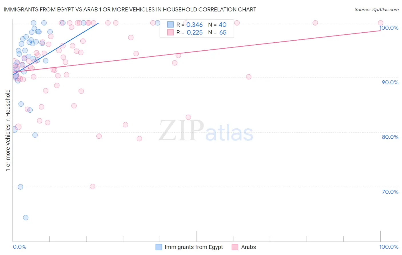 Immigrants from Egypt vs Arab 1 or more Vehicles in Household