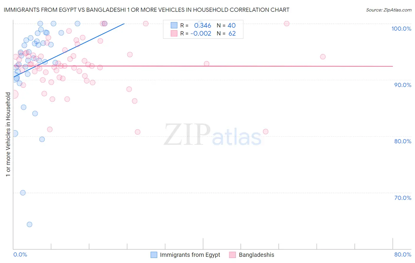 Immigrants from Egypt vs Bangladeshi 1 or more Vehicles in Household