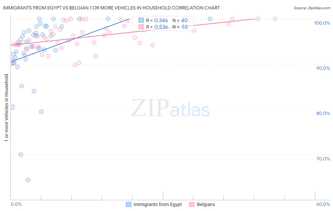 Immigrants from Egypt vs Belgian 1 or more Vehicles in Household