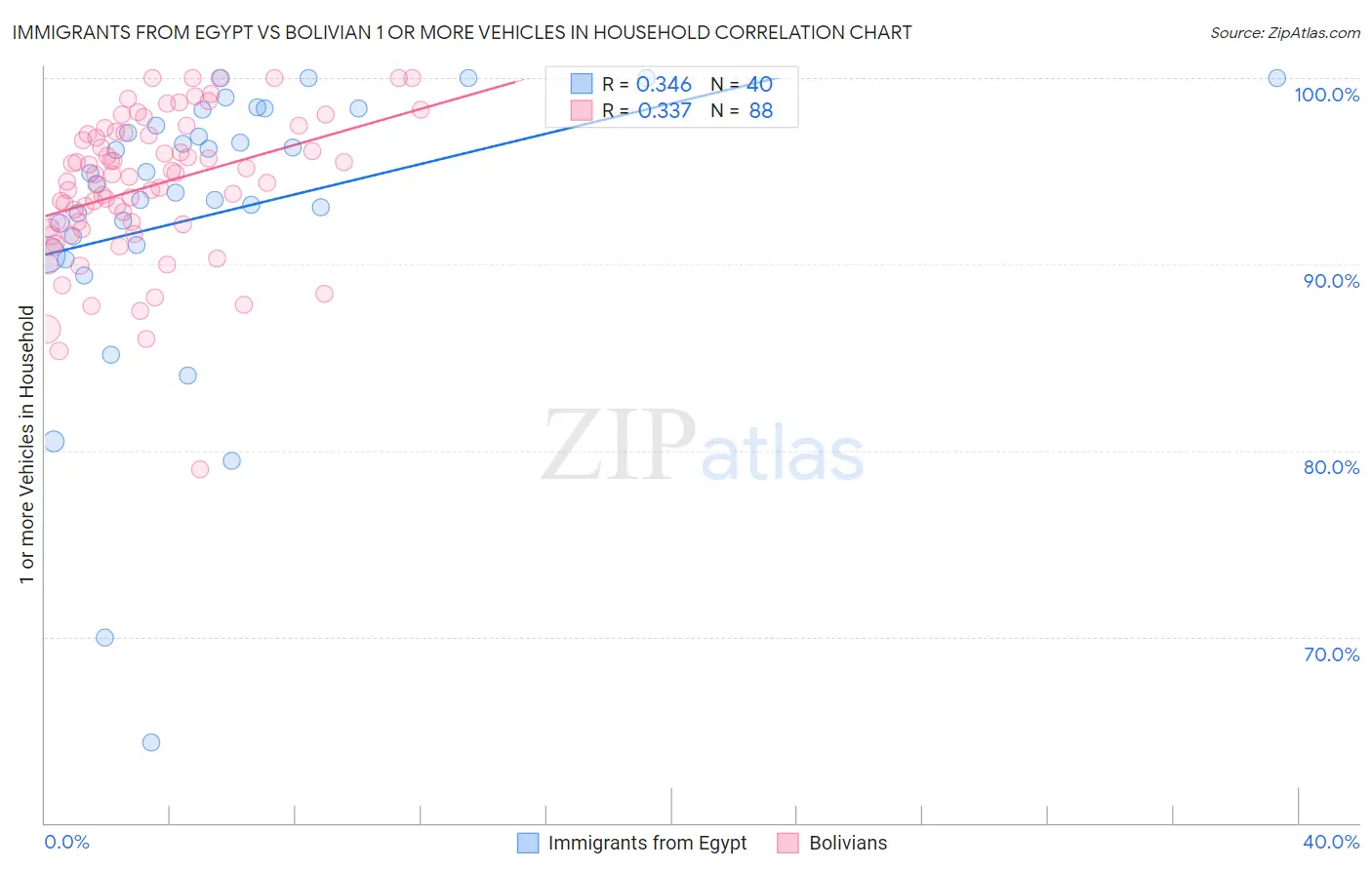 Immigrants from Egypt vs Bolivian 1 or more Vehicles in Household