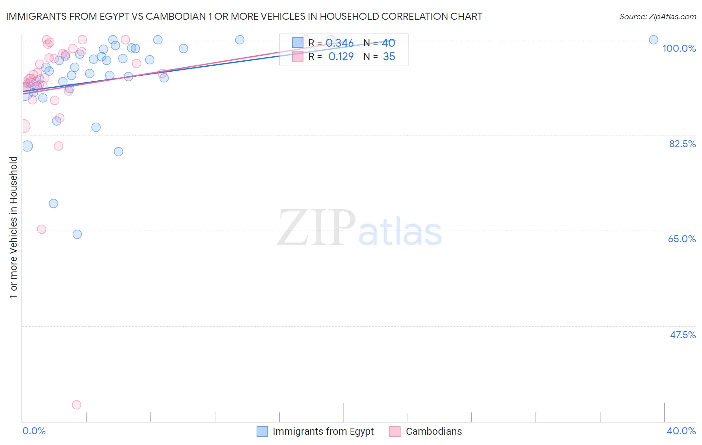 Immigrants from Egypt vs Cambodian 1 or more Vehicles in Household