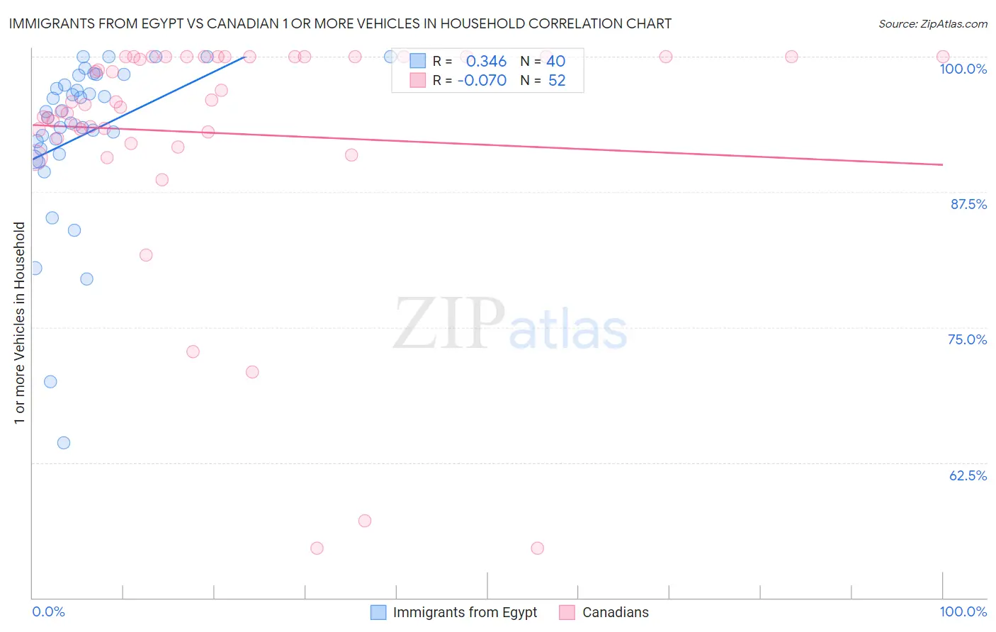 Immigrants from Egypt vs Canadian 1 or more Vehicles in Household